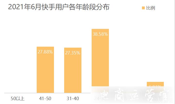 快手每日解讀：主播助農(nóng)帶貨1.2億-教育產(chǎn)品越來越受歡迎?